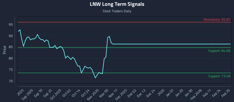 LNW Long Term Analysis for February 26 2026