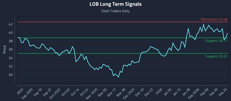 LOB Long Term Analysis for February 26 2026 LOB Long Term Analysis for February 26 2026