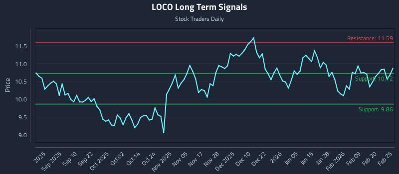 LOCO Long Term Analysis for February 26 2026