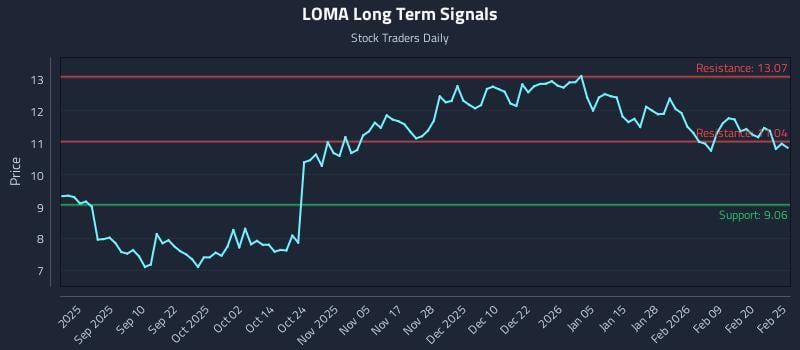 LOMA Long Term Analysis for February 26 2026 LOMA Long Term Analysis for February 26 2026
