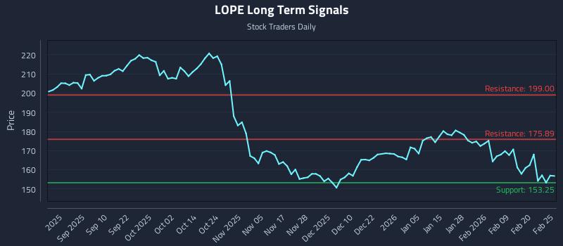 LOPE Long Term Analysis for February 26 2026