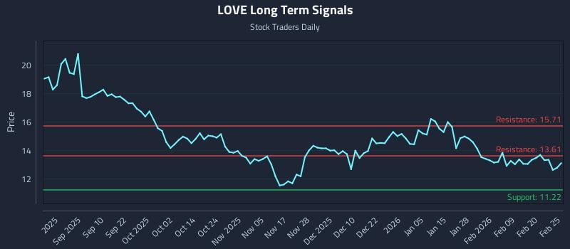 LOVE Long Term Analysis for February 26 2026