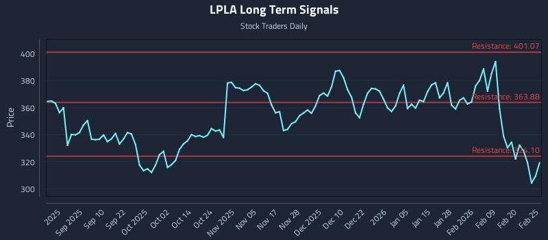 LPLA Long Term Analysis for February 26 2026