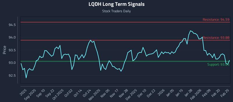 LQDH Long Term Analysis for February 26 2026