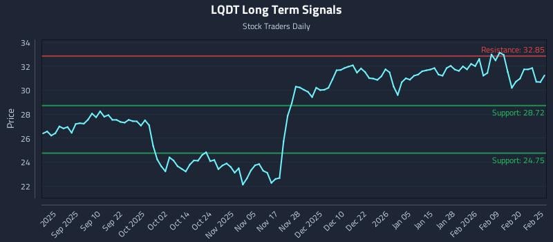 LQDT Long Term Analysis for February 26 2026