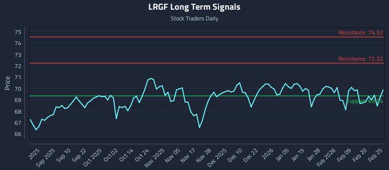 LRGF Long Term Analysis for February 26 2026