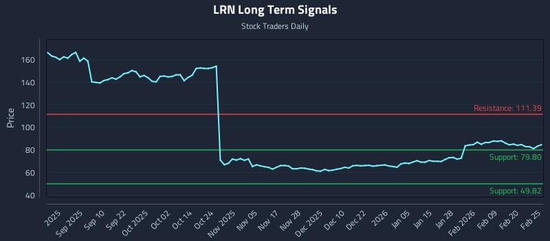 LRN Long Term Analysis for February 26 2026 LRN Long Term Analysis for February 26 2026