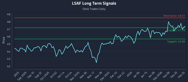 LSAF Long Term Analysis for February 26 2026