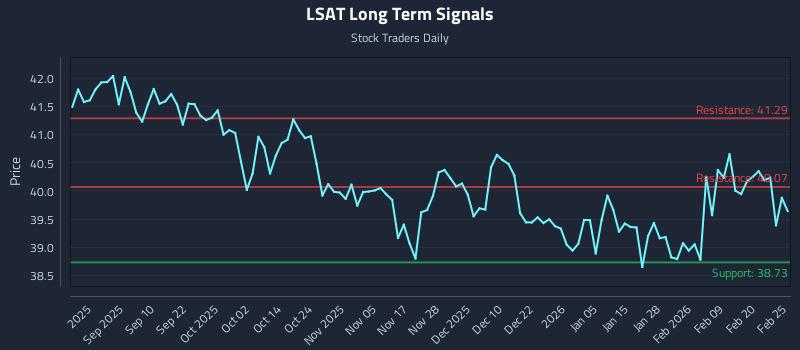 LSAT Long Term Analysis for February 26 2026