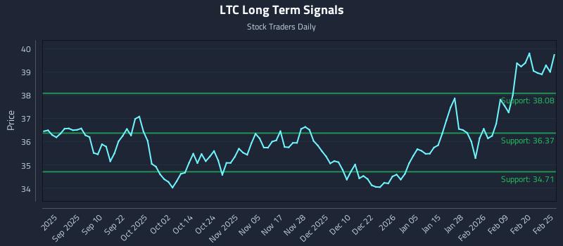 LTC Long Term Analysis for February 26 2026