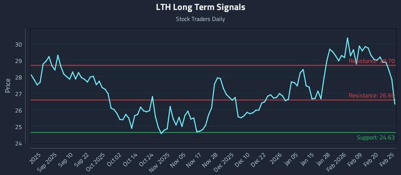 LTH Long Term Analysis for February 26 2026 LTH Long Term Analysis for February 26 2026