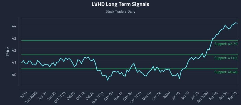 LVHD Long Term Analysis for February 26 2026