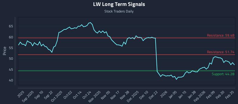 LW Long Term Analysis for February 26 2026