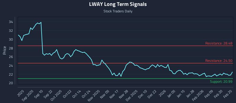 LWAY Long Term Analysis for February 26 2026