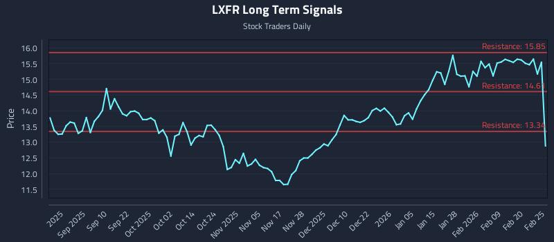 LXFR Long Term Analysis for February 26 2026
