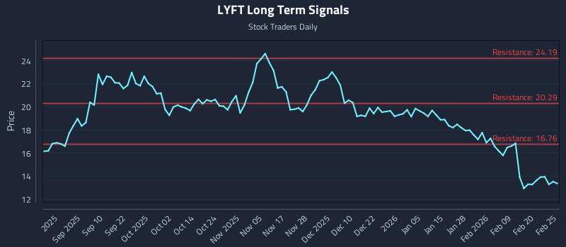 LYFT Long Term Analysis for February 26 2026