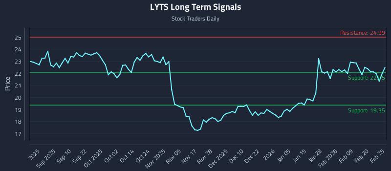 LYTS Long Term Analysis for February 26 2026 LYTS Long Term Analysis for February 26 2026