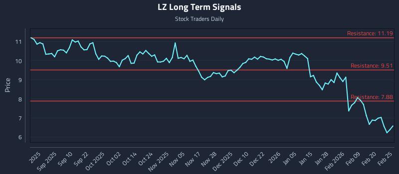 LZ Long Term Analysis for February 26 2026