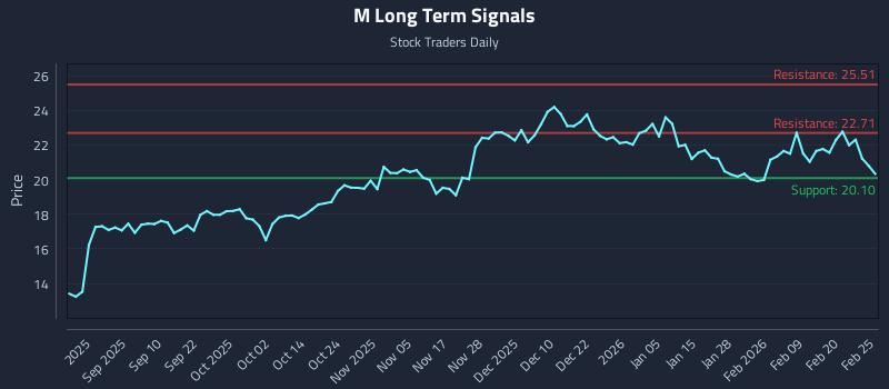 M Long Term Analysis for February 26 2026