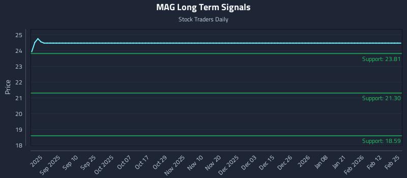 MAG Long Term Analysis for February 26 2026 MAG Long Term Analysis for February 26 2026