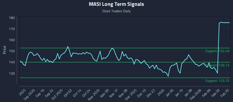 MASI Long Term Analysis for February 26 2026