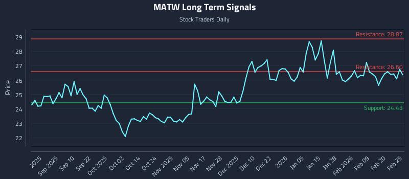 MATW Long Term Analysis for February 26 2026