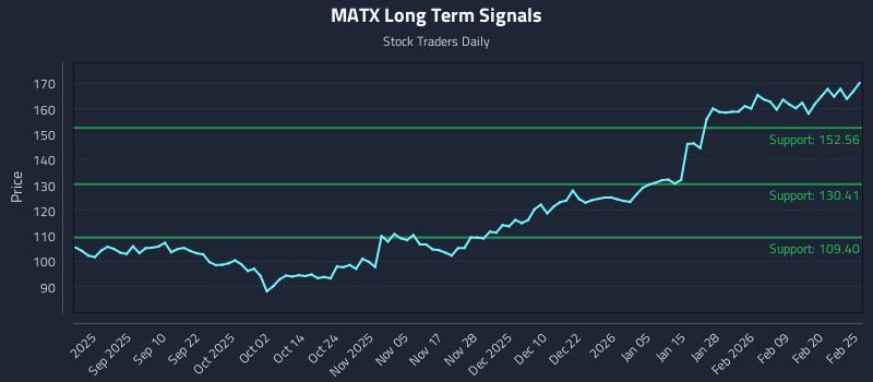 MATX Long Term Analysis for February 26 2026 MATX Long Term Analysis for February 26 2026