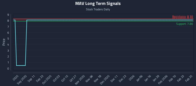 MAV Long Term Analysis for February 26 2026 MAV Long Term Analysis for February 26 2026