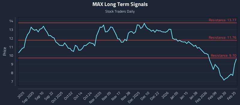 MAX Long Term Analysis for February 26 2026 MAX Long Term Analysis for February 26 2026