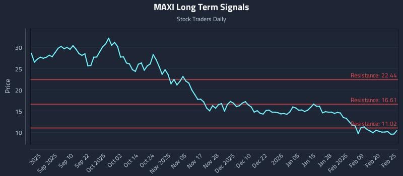 MAXI Long Term Analysis for February 26 2026