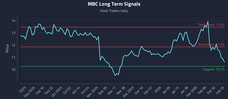 MBC Long Term Analysis for February 26 2026