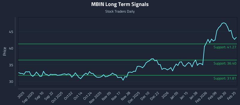 MBIN Long Term Analysis for February 26 2026