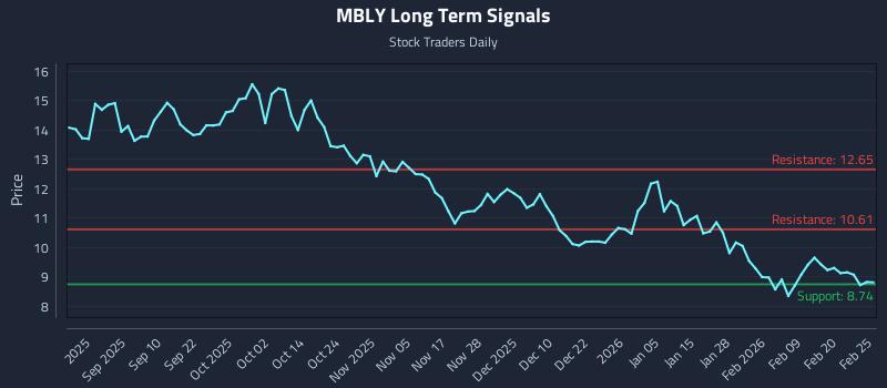 MBLY Long Term Analysis for February 26 2026