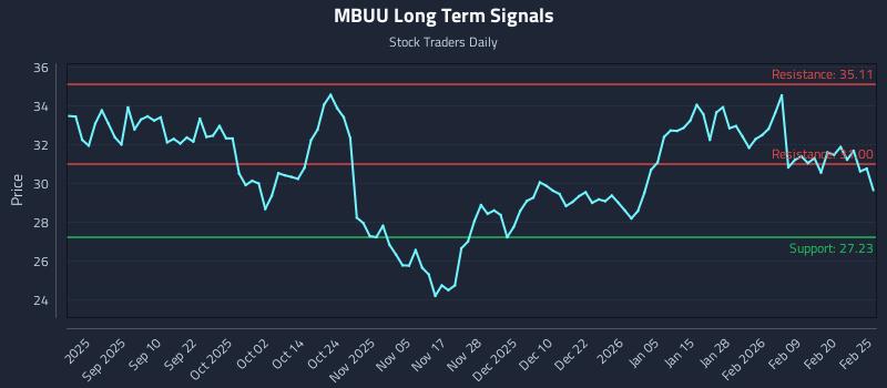 MBUU Long Term Analysis for February 26 2026 MBUU Long Term Analysis for February 26 2026
