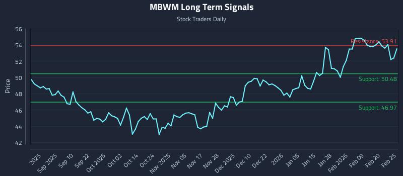 MBWM Long Term Analysis for February 26 2026