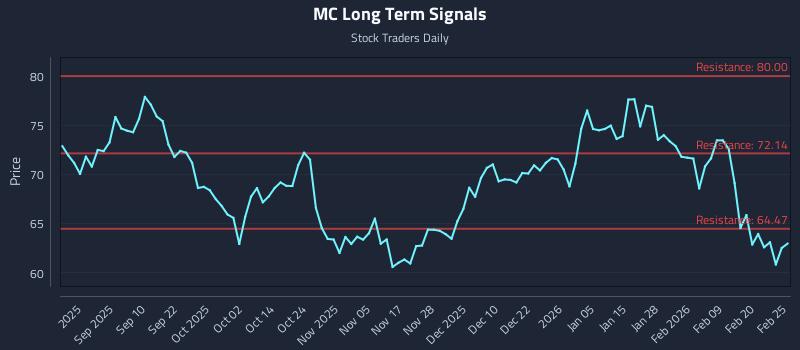 MC Long Term Analysis for February 26 2026