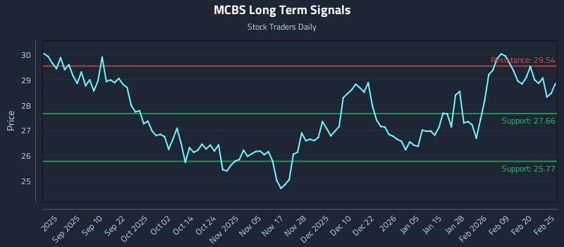 MCBS Long Term Analysis for February 26 2026