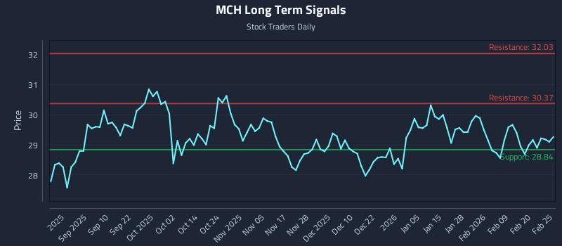 MCH Long Term Analysis for February 26 2026