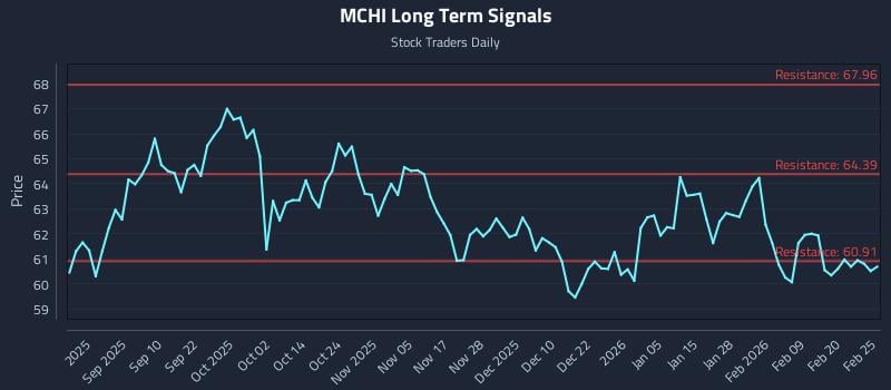 MCHI Long Term Analysis for February 26 2026