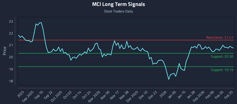 MCI Long Term Analysis for February 26 2026