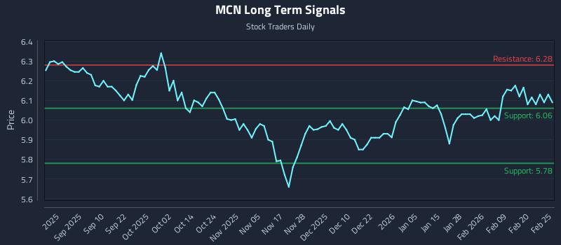 MCN Long Term Analysis for February 26 2026