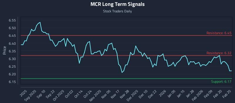 MCR Long Term Analysis for February 26 2026 MCR Long Term Analysis for February 26 2026