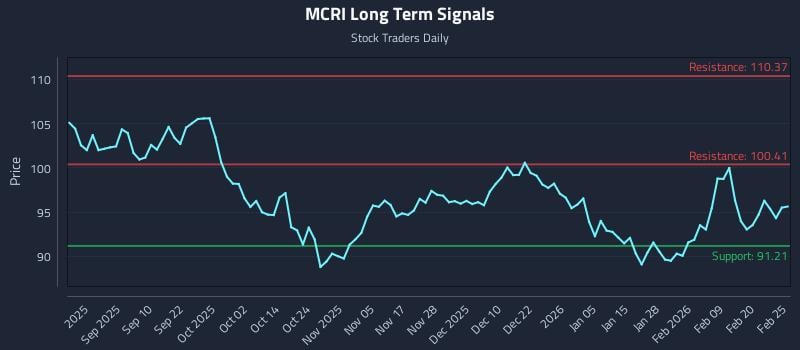 MCRI Long Term Analysis for February 26 2026 MCRI Long Term Analysis for February 26 2026