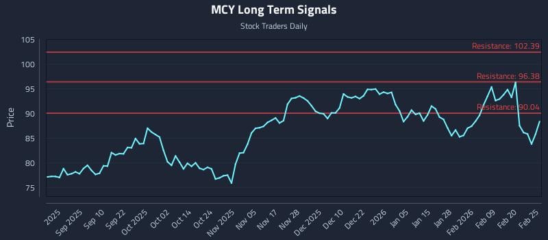 MCY Long Term Analysis for February 26 2026 MCY Long Term Analysis for February 26 2026