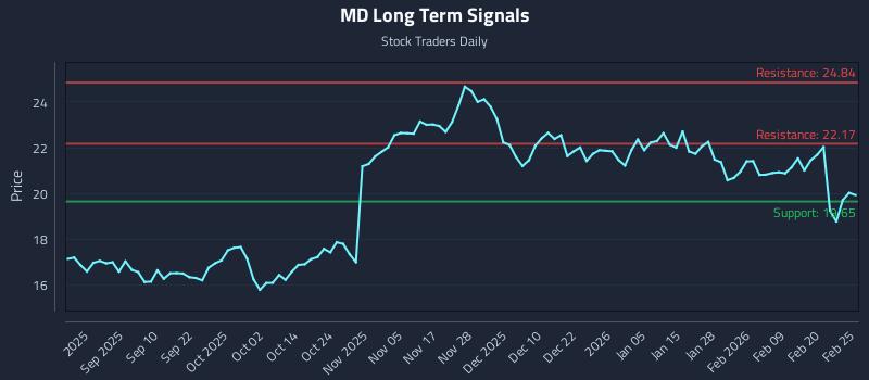 MD Long Term Analysis for February 26 2026