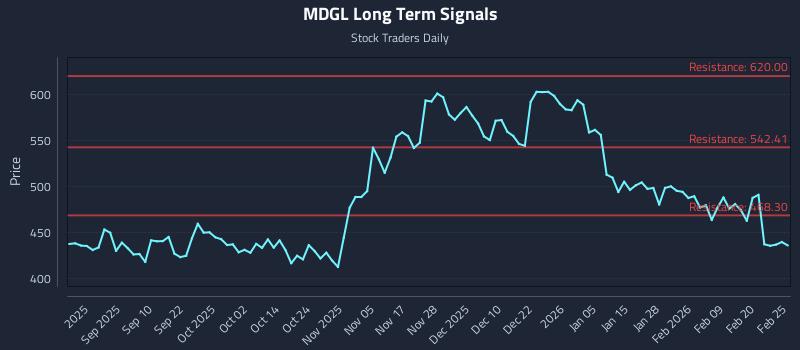 MDGL Long Term Analysis for February 26 2026
