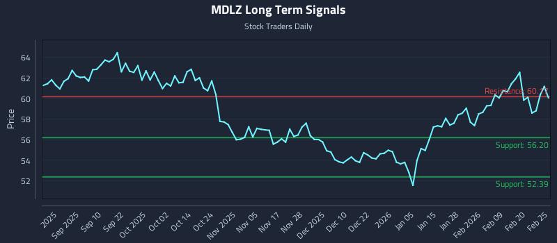MDLZ Long Term Analysis for February 26 2026 MDLZ Long Term Analysis for February 26 2026