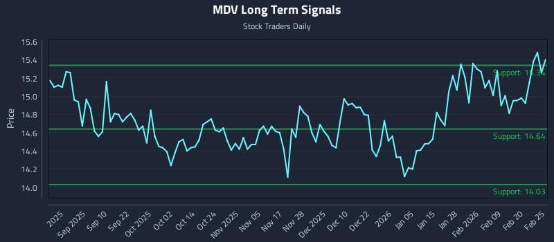 MDV Long Term Analysis for February 26 2026