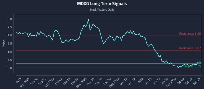 MDXG Long Term Analysis for February 26 2026 MDXG Long Term Analysis for February 26 2026