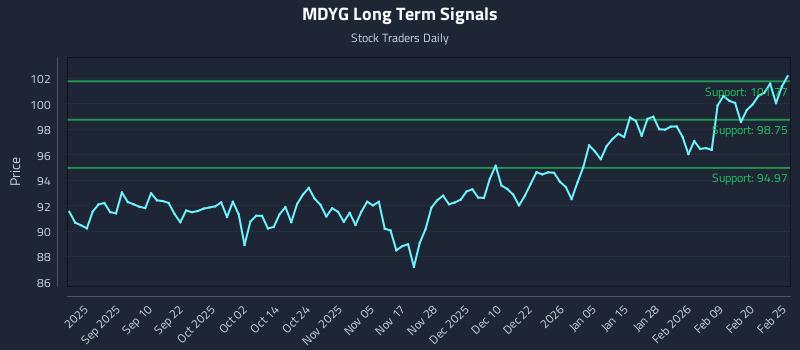 MDYG Long Term Analysis for February 26 2026